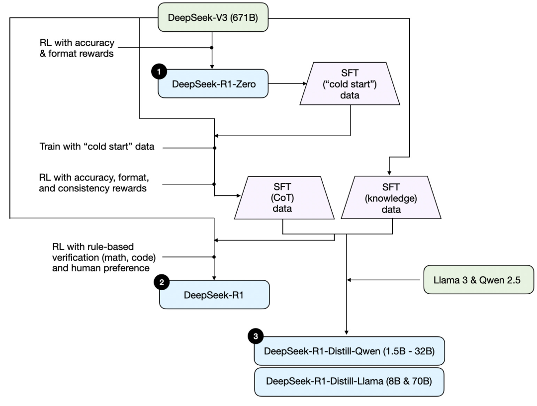 Illustrated: How did DeepSeek R1 be practiced插图1