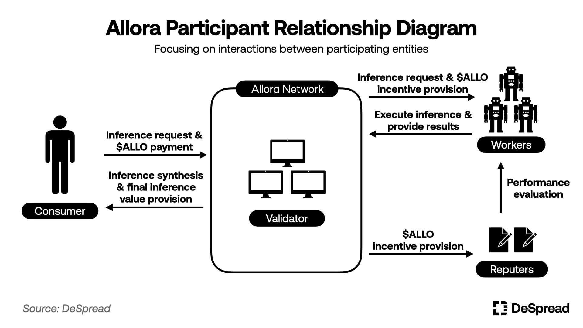 Focus on Allora’s structure and vision: How can blockchain solve the long tail problem of artificial intelligence?插图2