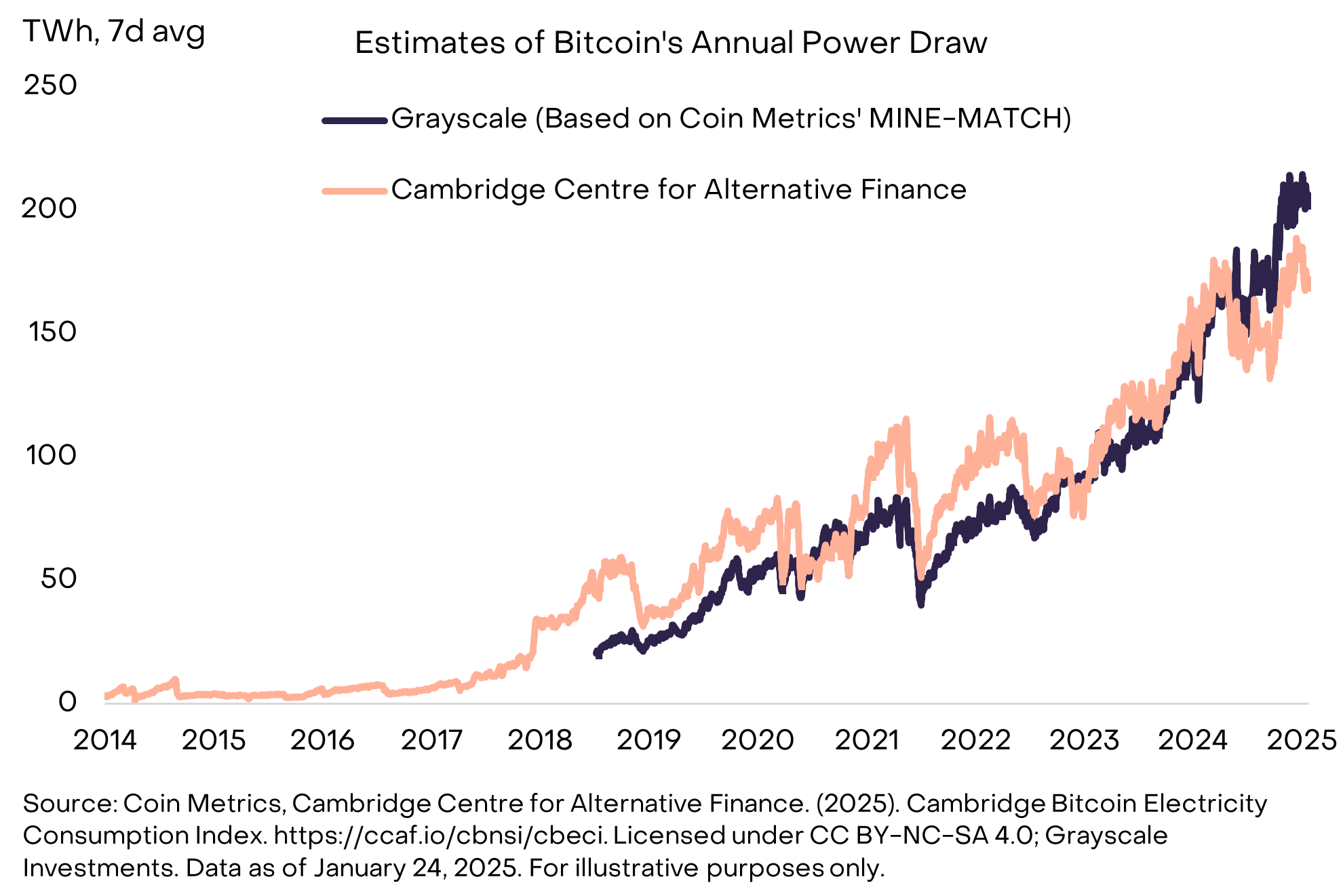 Grayscale: Deconstructing the Bitcoin Mining Business Model and Sustainability插图5