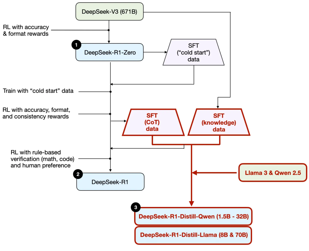 Illustrated: How did DeepSeek R1 be practiced插图8