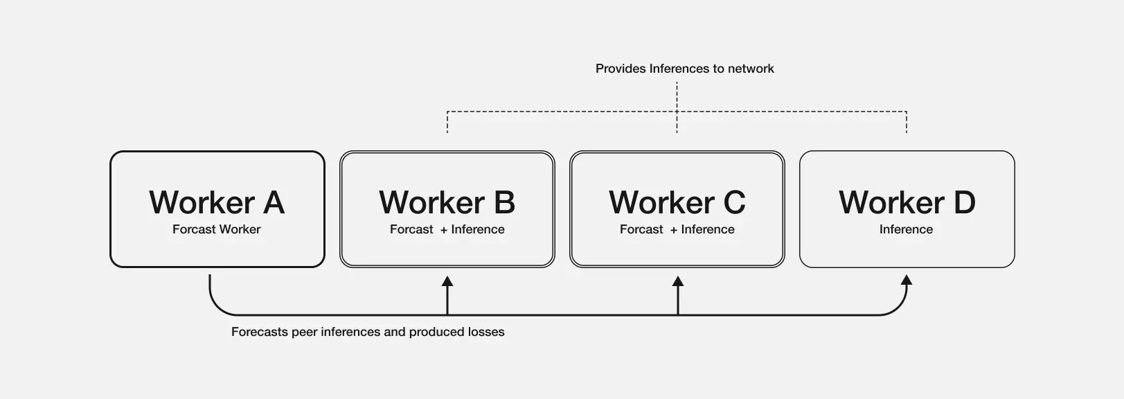 Focus on Allora’s structure and vision: How can blockchain solve the long tail problem of artificial intelligence?插图3