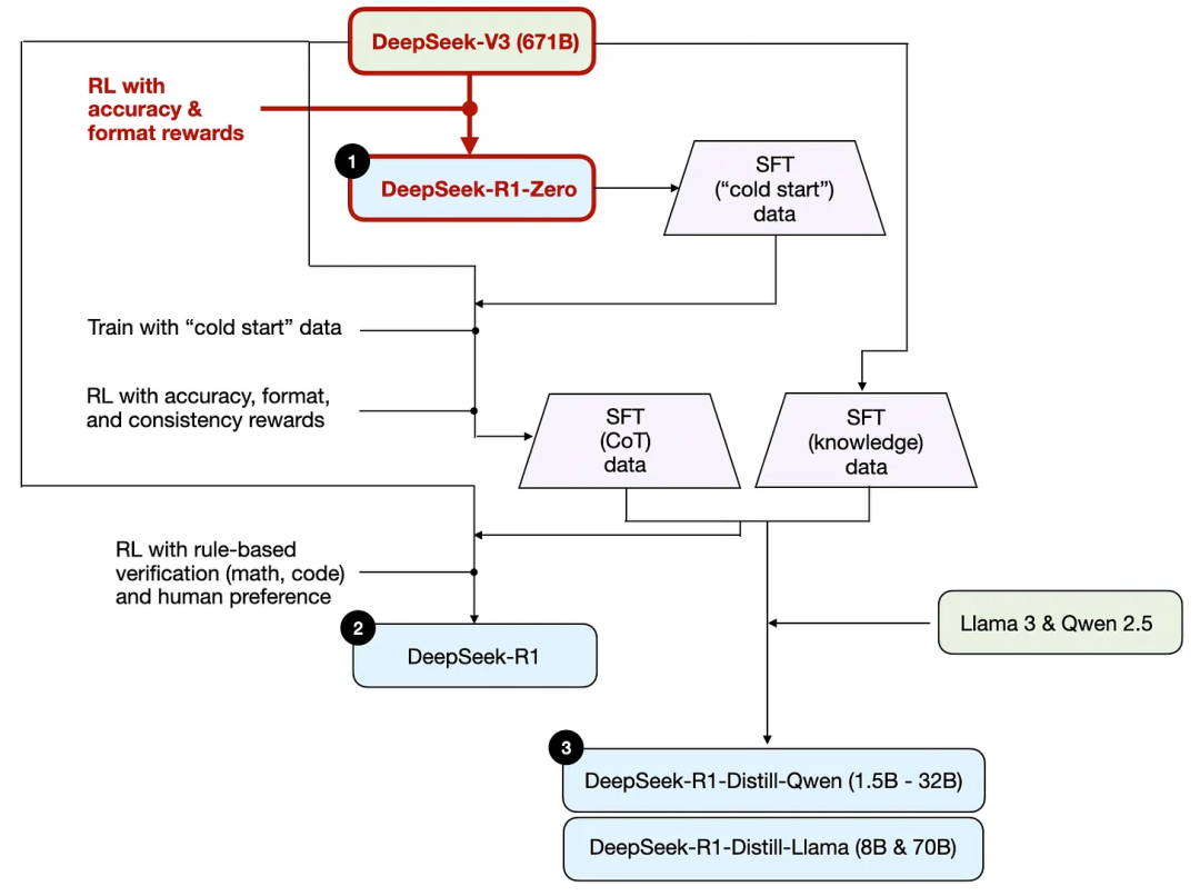 Illustrated: How did DeepSeek R1 be practiced插图4