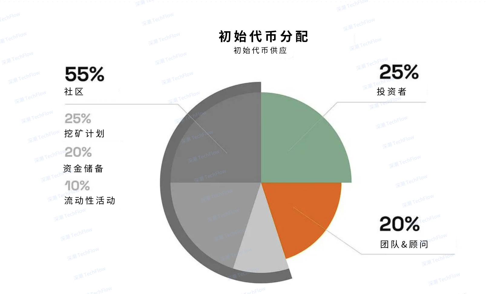 More and more projects require TGE. How should I judge good or bad?插图6