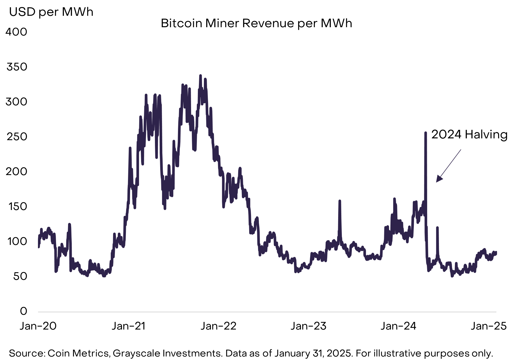 Grayscale: Deconstructing the Bitcoin Mining Business Model and Sustainability插图3