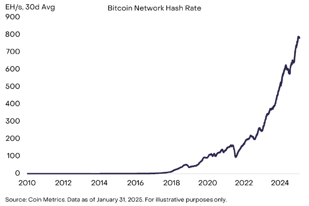 Grayscale: Deconstructing the Bitcoin Mining Business Model and Sustainability插图