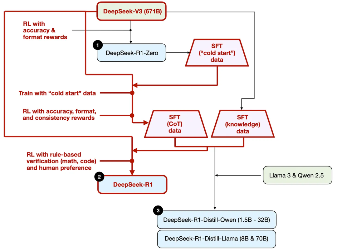 Illustrated: How did DeepSeek R1 be practiced插图6