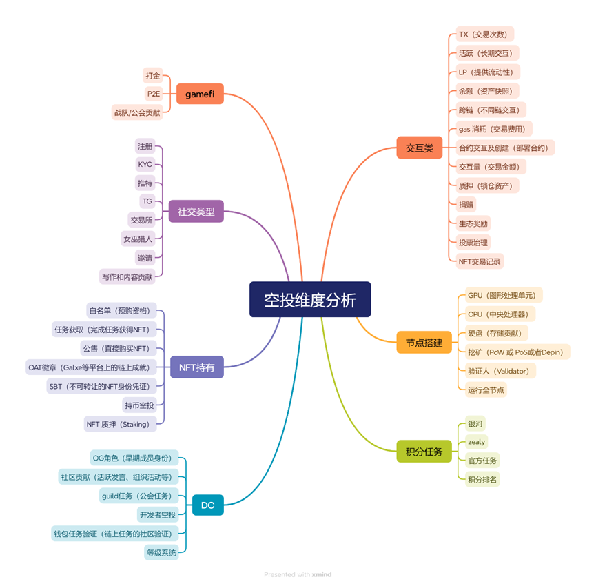 High-level Raiders of Luairdrop: The survival rules that penetrate the fog of witches插图