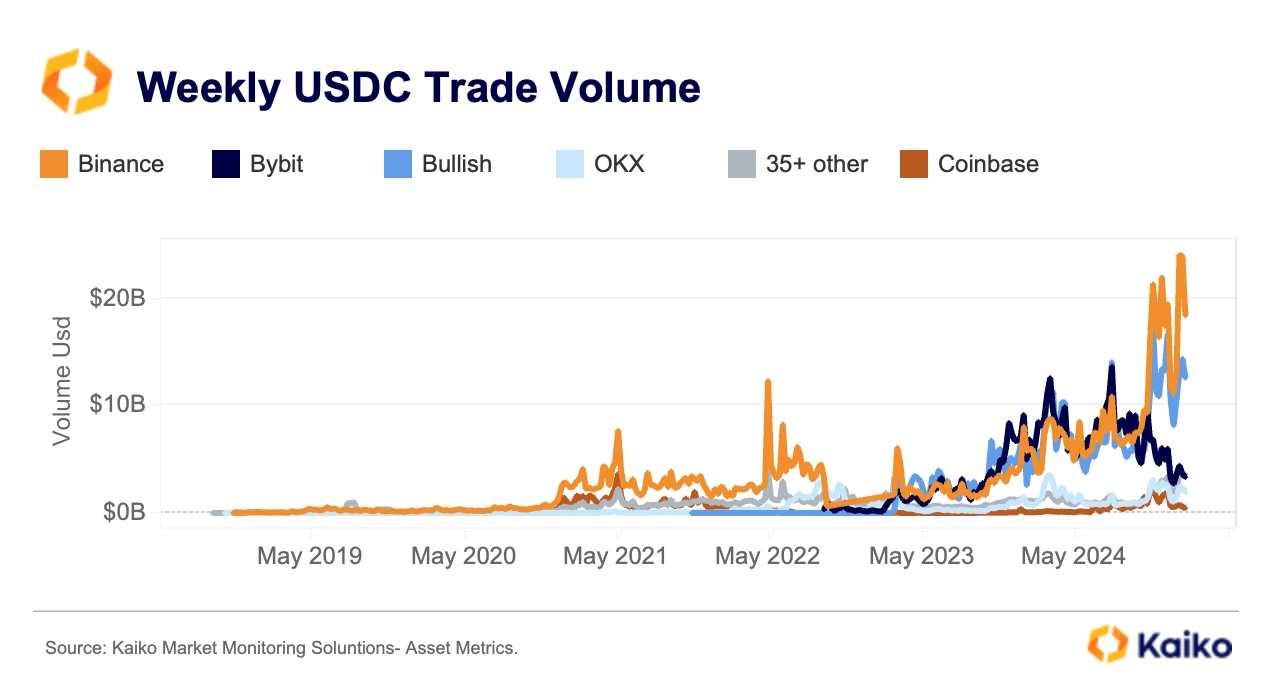 Changes in crypto companies from data: Coinbase accounts for more than 50% of trading revenue, and USDC’s weekly trading volume reaches US$24 billion插图7