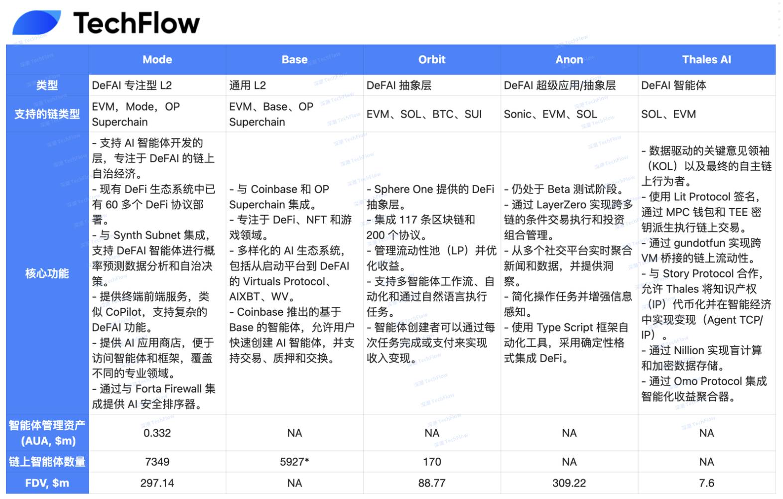 Interpretation of Mode Network: A full-stack DeFAI L2 solution based on Ethereum插图11