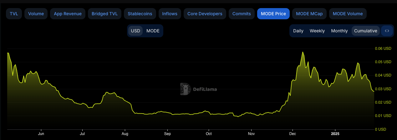 Interpretation of Mode Network: A full-stack DeFAI L2 solution based on Ethereum插图20