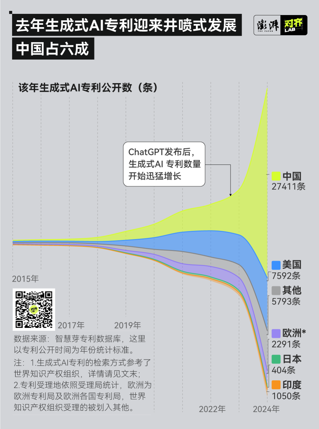 The most popular application for AI patents is this China company插图1