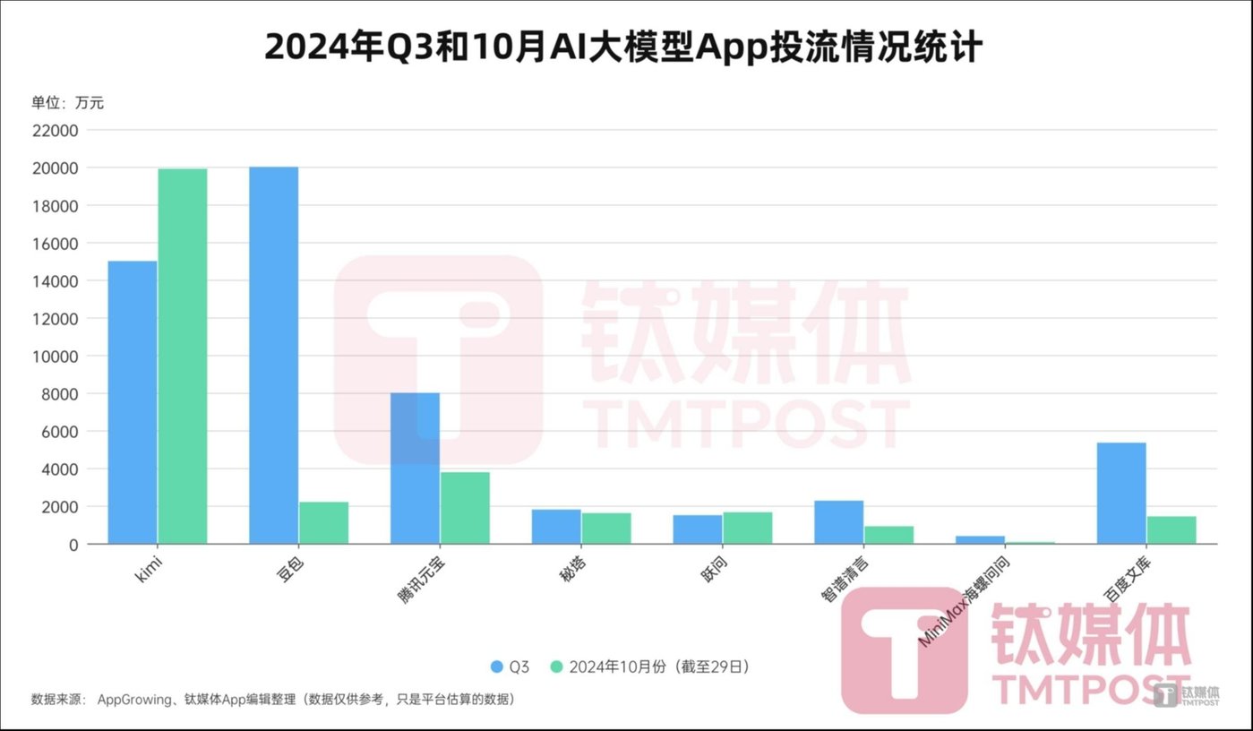 The dark side of the moon Kimi suspends “burning money” launch, and insiders say that the number of App users is growing naturally now插图1