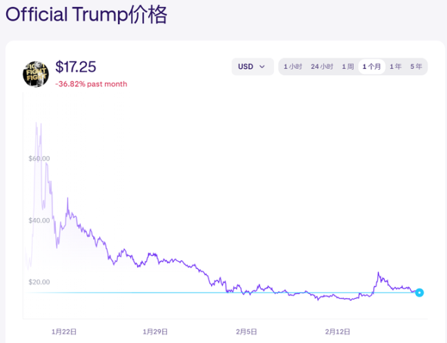 从TRUMP到LIBRA，名人Meme币摧毁了本来的加密牛市？