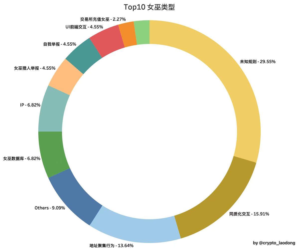 Cruel status quo: Analyzing the three major contradictions in the current airdrop market插图1