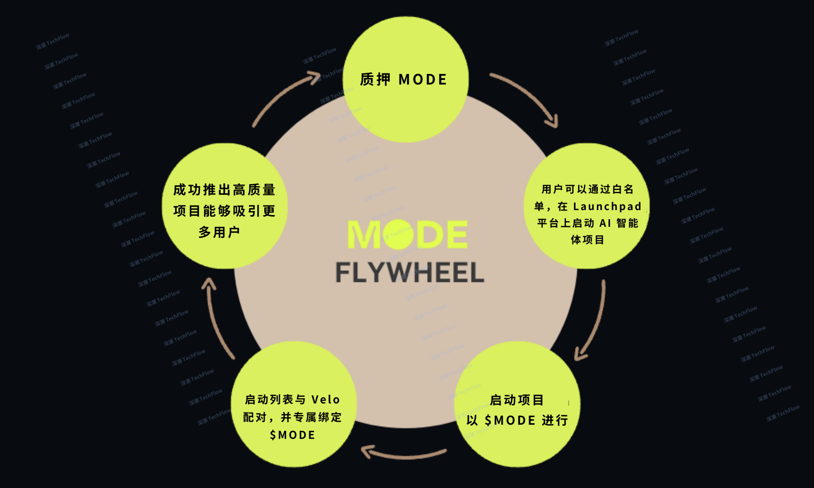 Interpretation of Mode Network: A full-stack DeFAI L2 solution based on Ethereum插图19