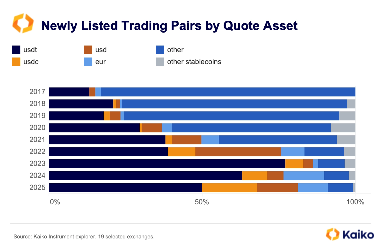 Changes in crypto companies from data: Coinbase accounts for more than 50% of trading revenue, and USDC’s weekly trading volume reaches US$24 billion插图8