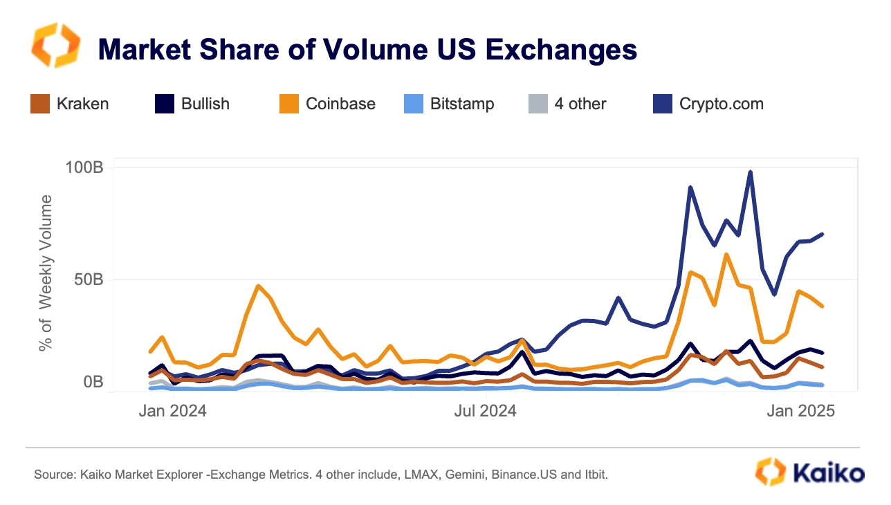 Changes in crypto companies from data: Coinbase accounts for more than 50% of trading revenue, and USDC’s weekly trading volume reaches US$24 billion插图1