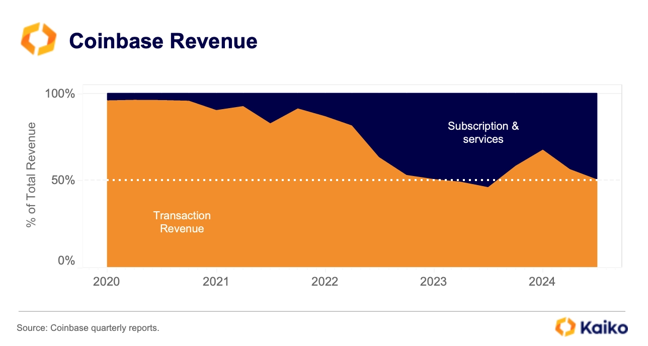 Changes in crypto companies from data: Coinbase accounts for more than 50% of trading revenue, and USDC’s weekly trading volume reaches US$24 billion插图2