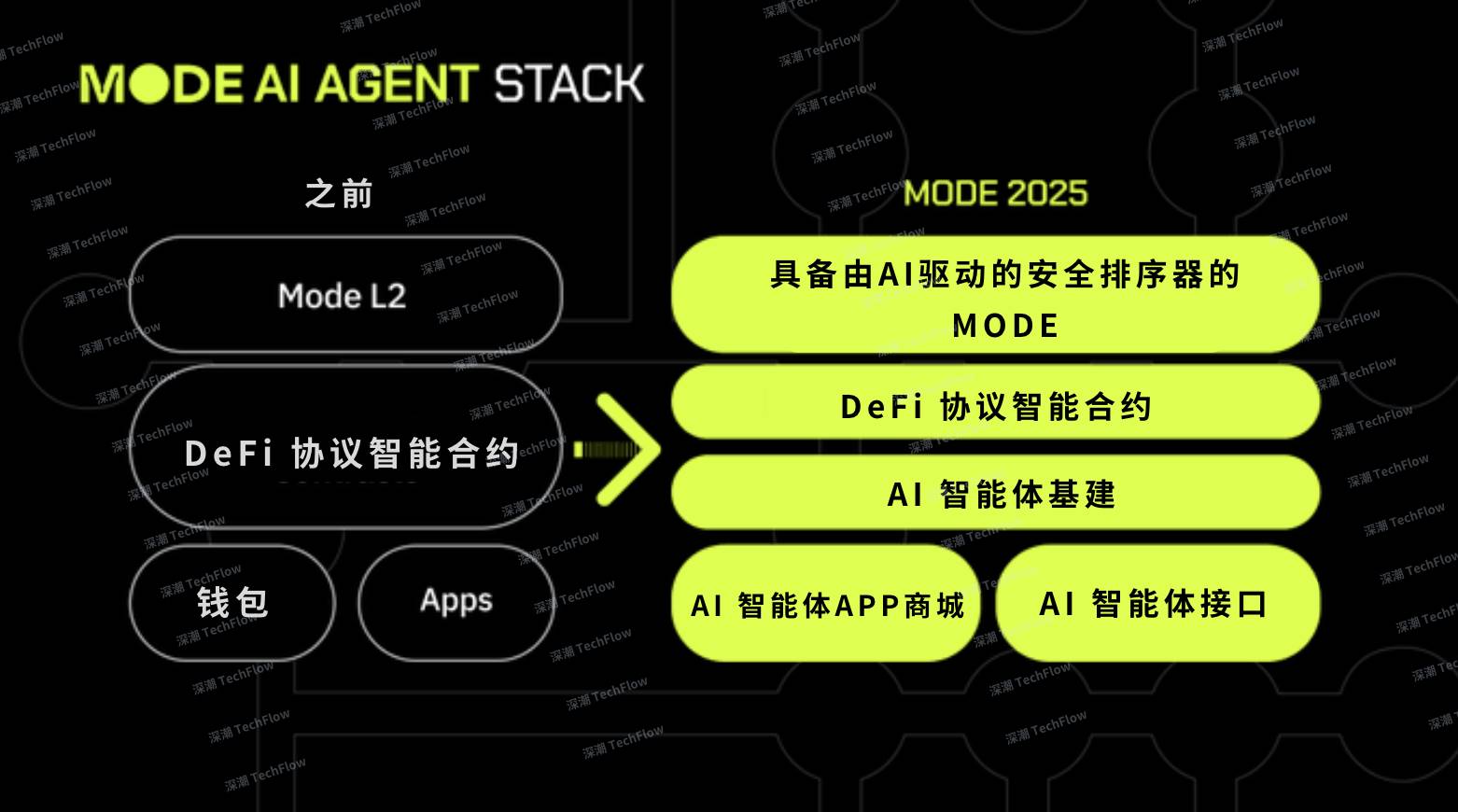 Interpretation of Mode Network: A full-stack DeFAI L2 solution based on Ethereum插图2