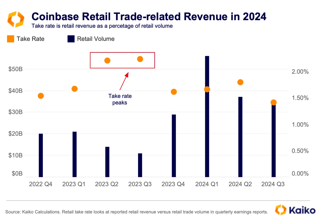 Changes in crypto companies from data: Coinbase accounts for more than 50% of trading revenue, and USDC’s weekly trading volume reaches US$24 billion插图4