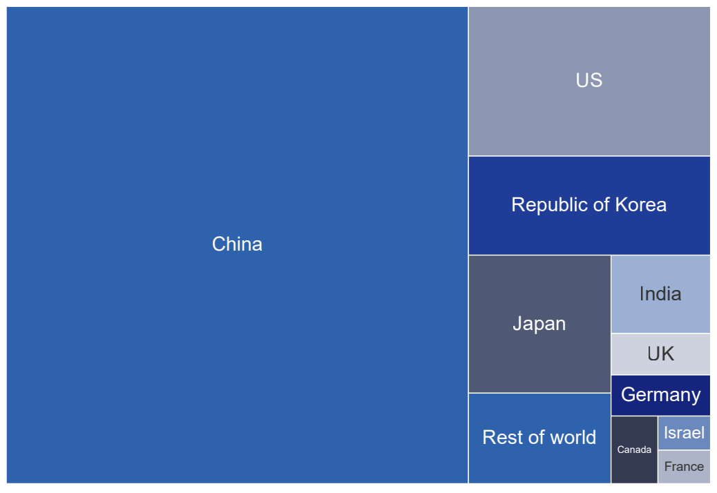 The most popular application for AI patents is this China company插图2