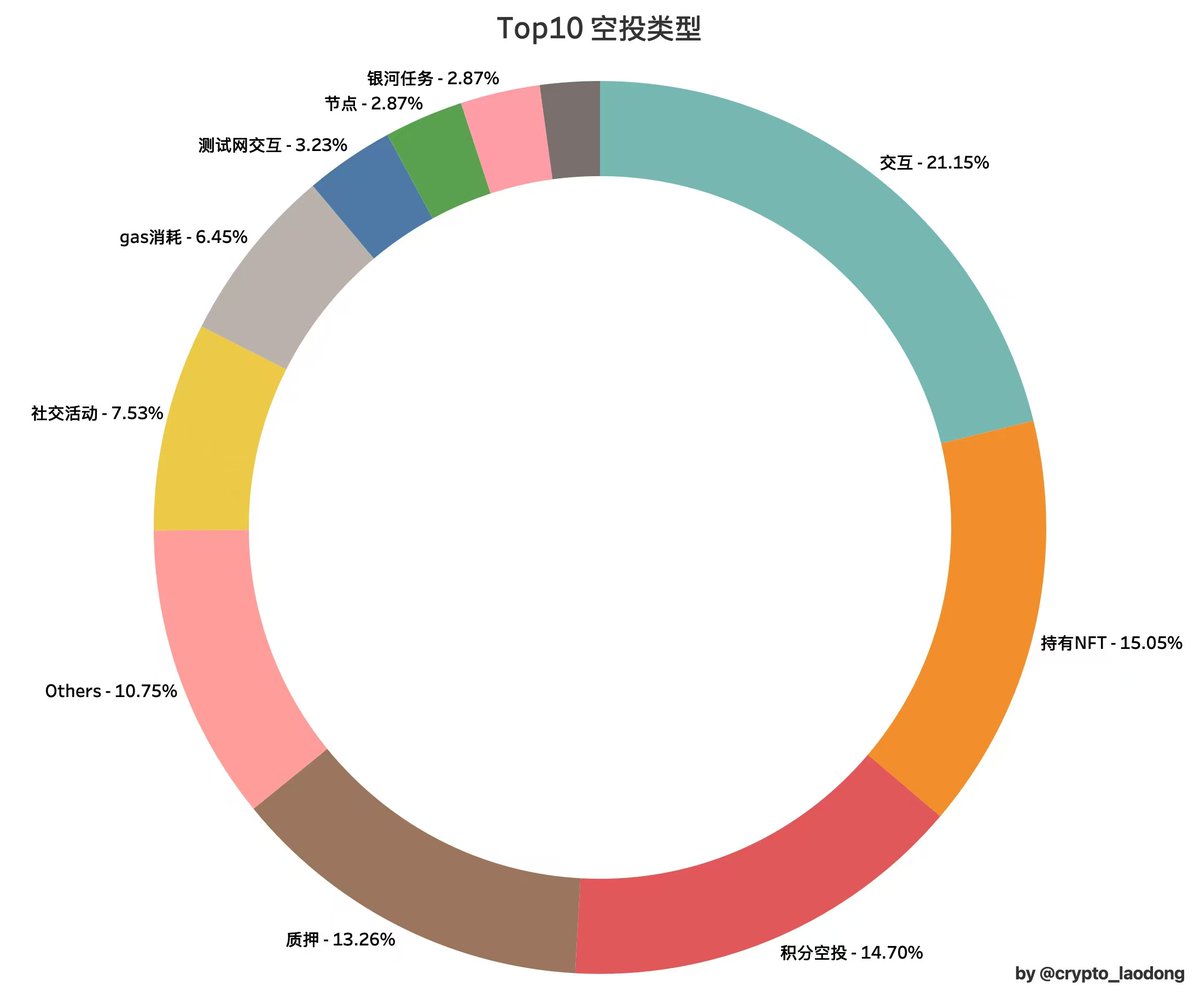 Cruel status quo: Analyzing the three major contradictions in the current airdrop market插图