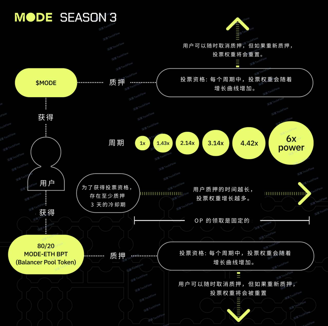 Interpretation of Mode Network: A full-stack DeFAI L2 solution based on Ethereum插图18