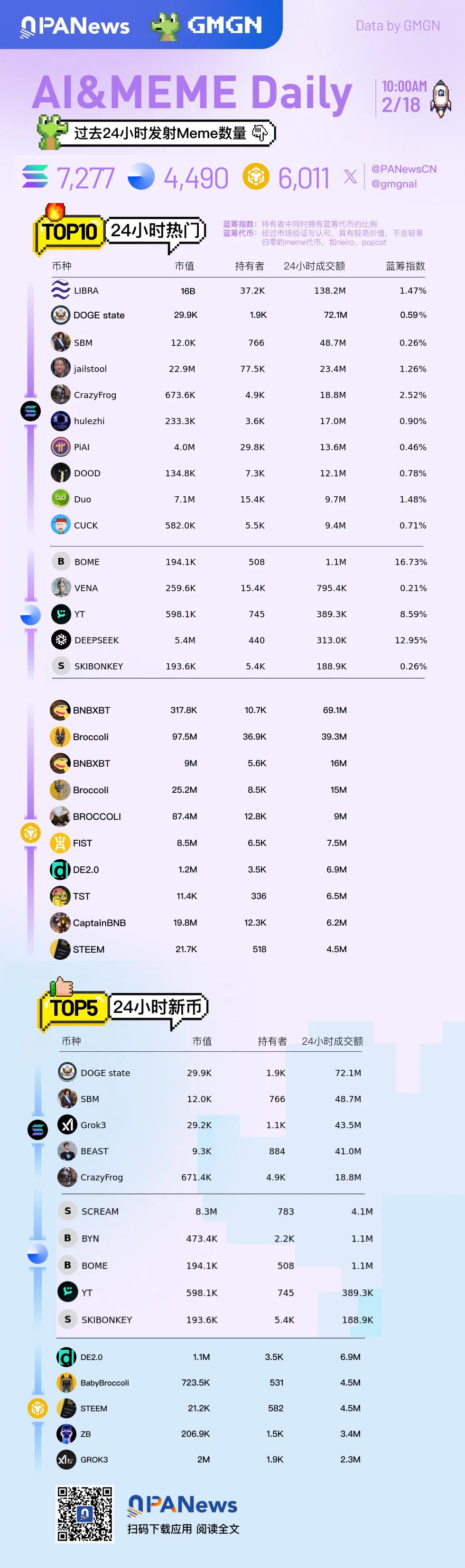 Ai&Meme日报，一图了解过去24小时热门Ai&Meme（2025.2.18）