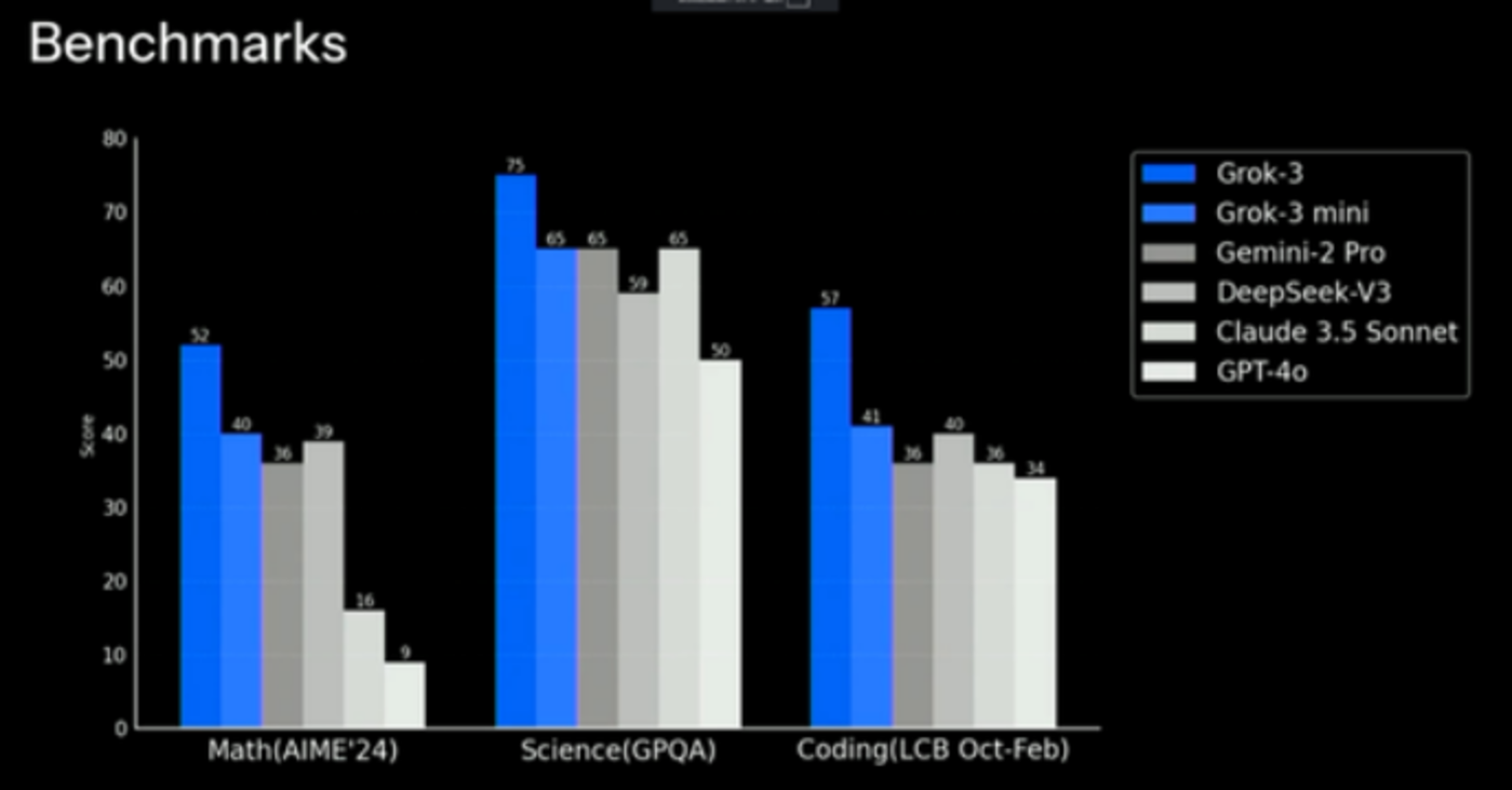 Musk’s Grok 3, which surpasses DeepSeek and OpenAI?插图1