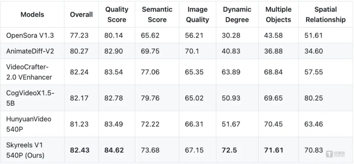 SkyReels-V1文生视频指标对比