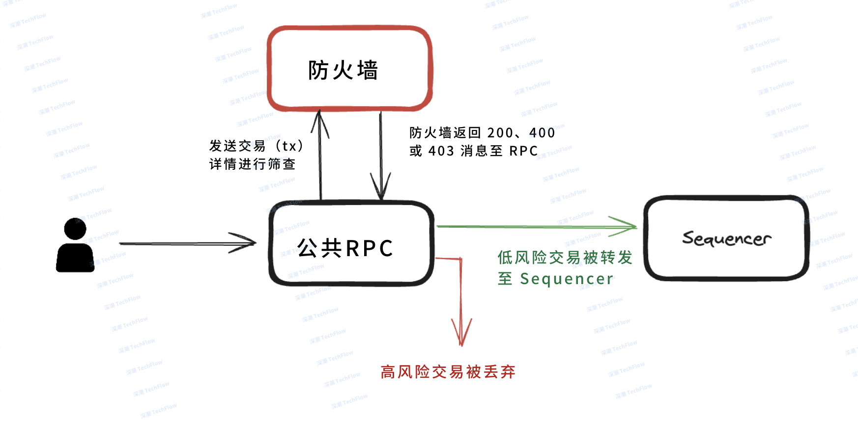 Interpretation of Mode Network: A full-stack DeFAI L2 solution based on Ethereum插图8