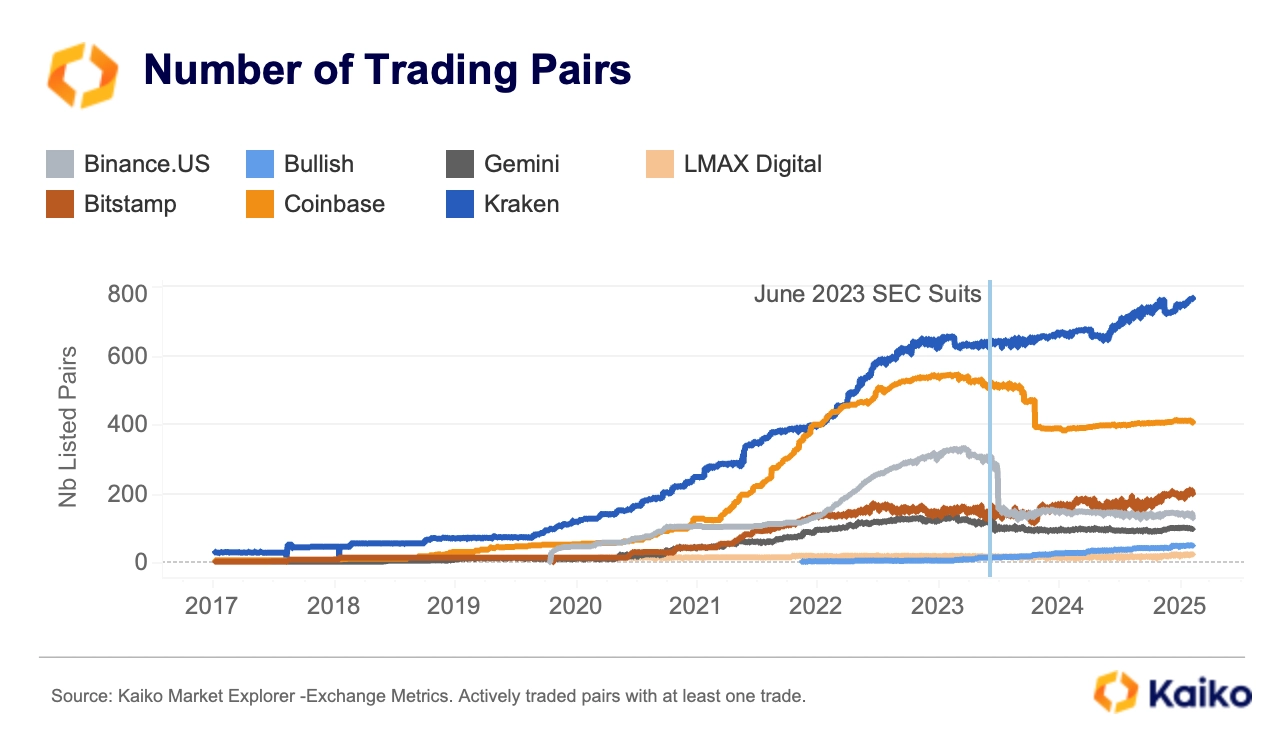 Changes in crypto companies from data: Coinbase accounts for more than 50% of trading revenue, and USDC’s weekly trading volume reaches US$24 billion插图6