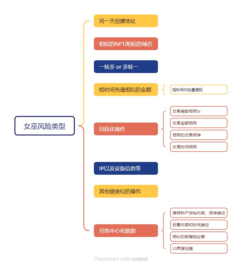 High-level Raiders of Luairdrop: The survival rules that penetrate the fog of witches插图1