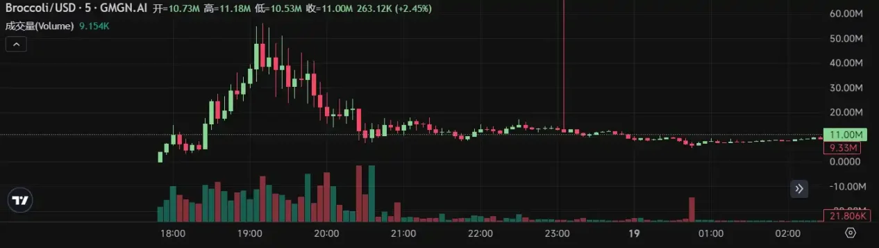 半小时速通50M，CZ捐款行为引发$BROCCOLI新币炒作