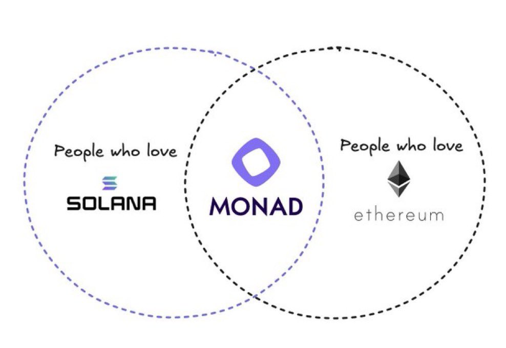 By injecting Solana’s genes into EVM, can Monad set off an “EVM Spring”?插图1