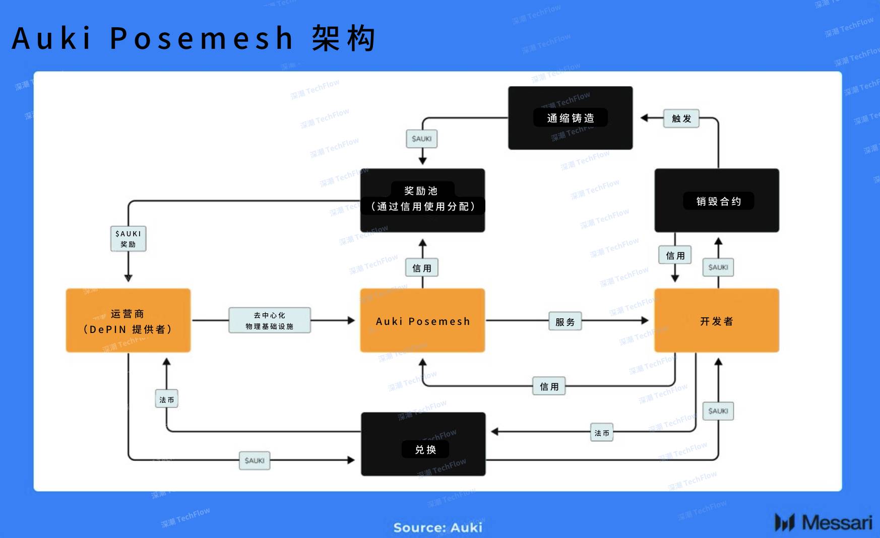 Messari: Will DePAI be the next narrative outlet?插图9