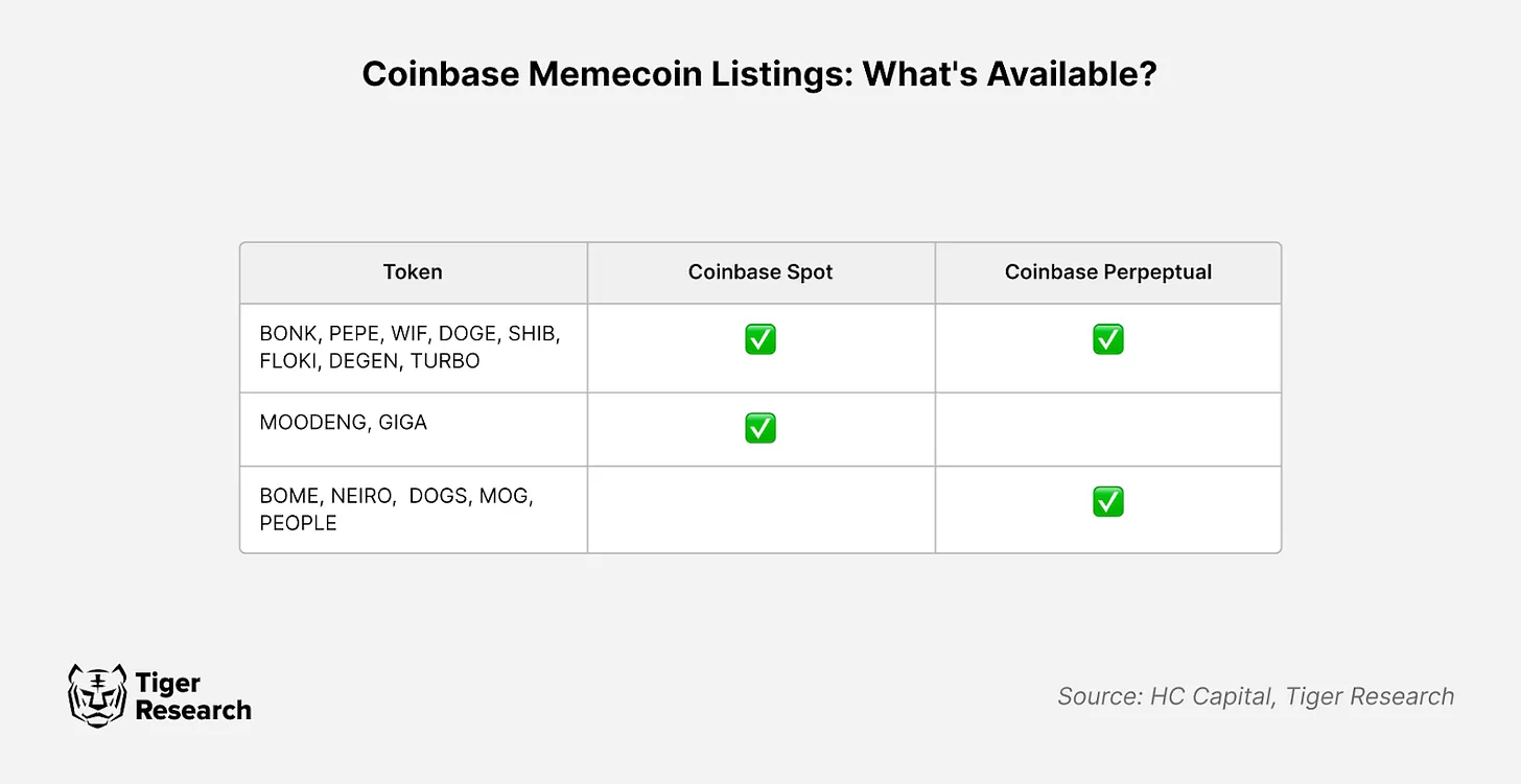 Tiger Research: The battle for mobility, are Memecoins the salvation or the tomb of CEX?插图4