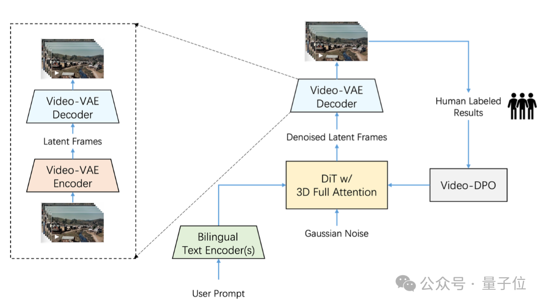 The world’s largest open source video model, now also Created in China, produced by leaps and bounds插图4