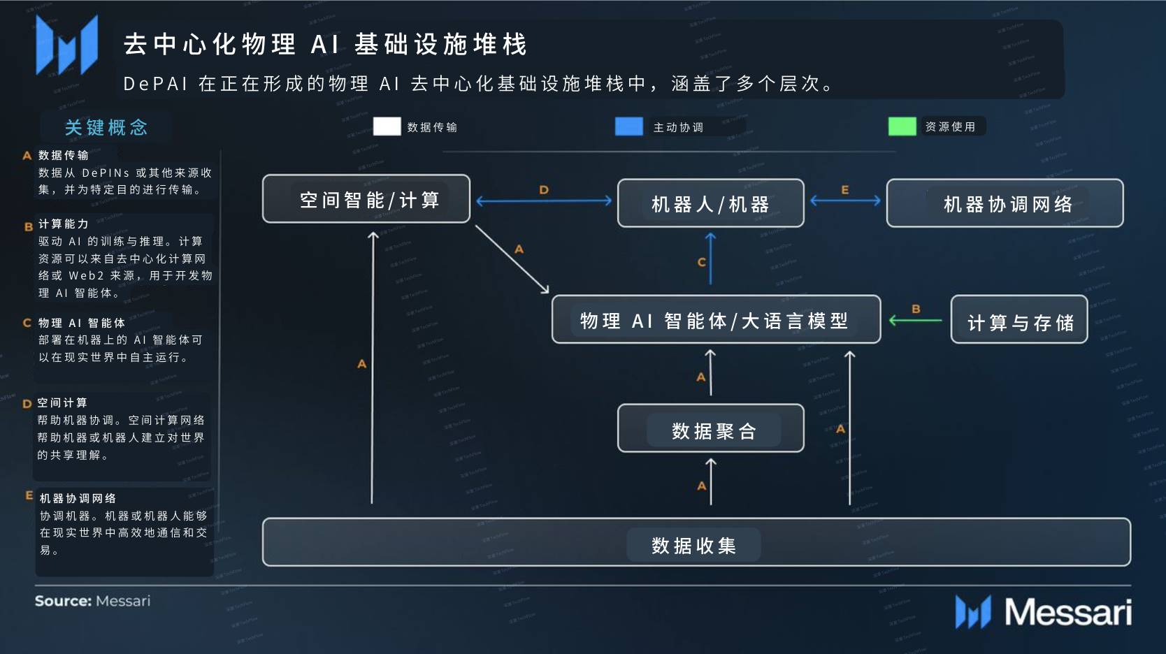 Messari: Will DePAI be the next narrative outlet?插图3