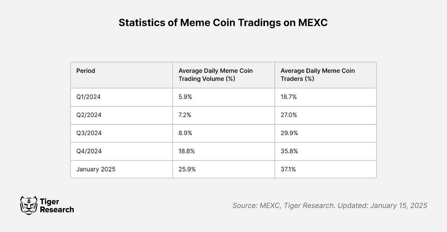 Tiger Research: The battle for mobility, are Memecoins the salvation or the tomb of CEX?插图2