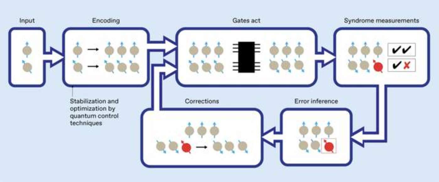 The next outlet after AI: Quantum computing and its Transformer moment插图3