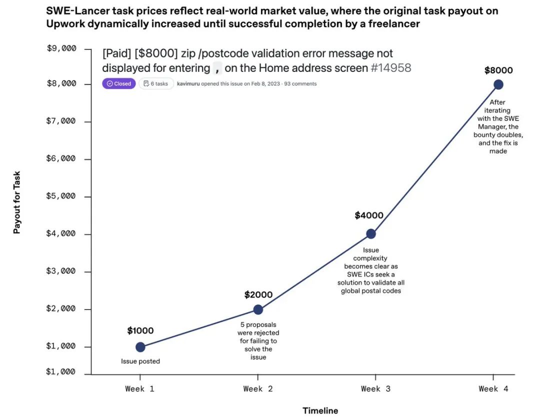 Can you earn $400,000 by letting AI program work?! OpenAI launches its latest evaluation and testing benchmark, with surprising results插图2