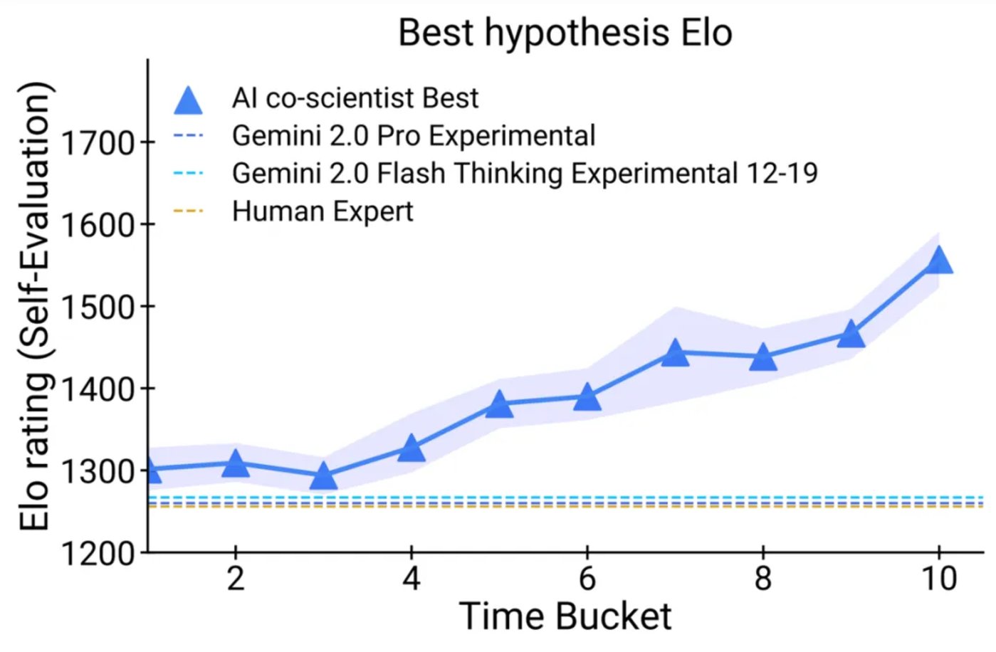 Google released AI co-scientist: It has independently proposed verifiable scientific hypotheses and has many scientific research results插图5