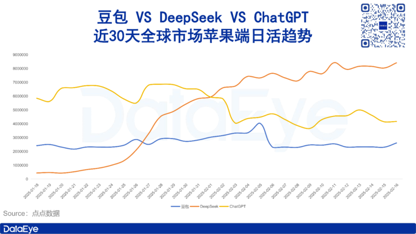 DeepSeek has been popular for a month: Tencent fully embraces, Kimi’s launch plummets 92%插图4