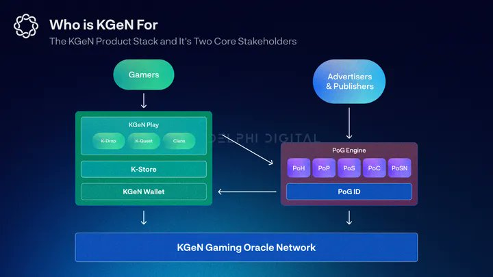 Delphi Digital Research Report: KGeN’s “Player Proof” redefines game incentives and player growth插图2