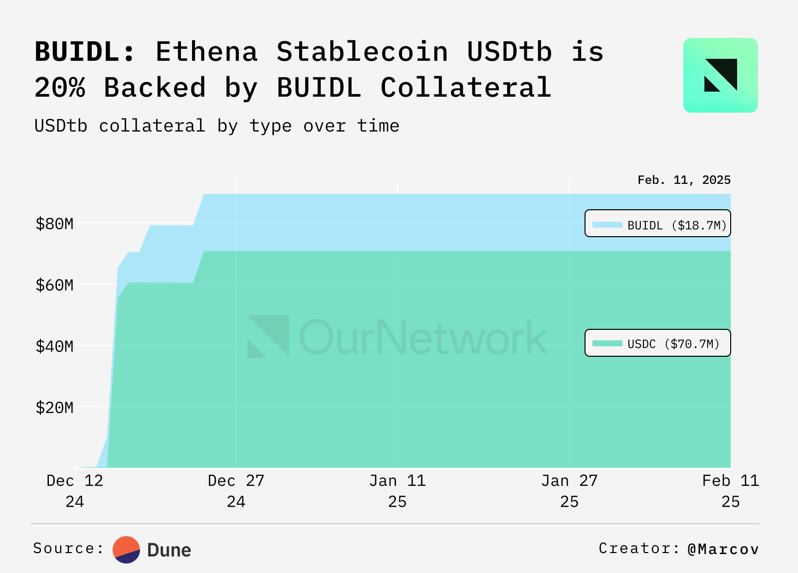 Digital reading RWA: The scale of assets on the chain exceeded 17.2 billion, and more than 25% of BUlDL fund assets have flowed out of Ethereum插图7