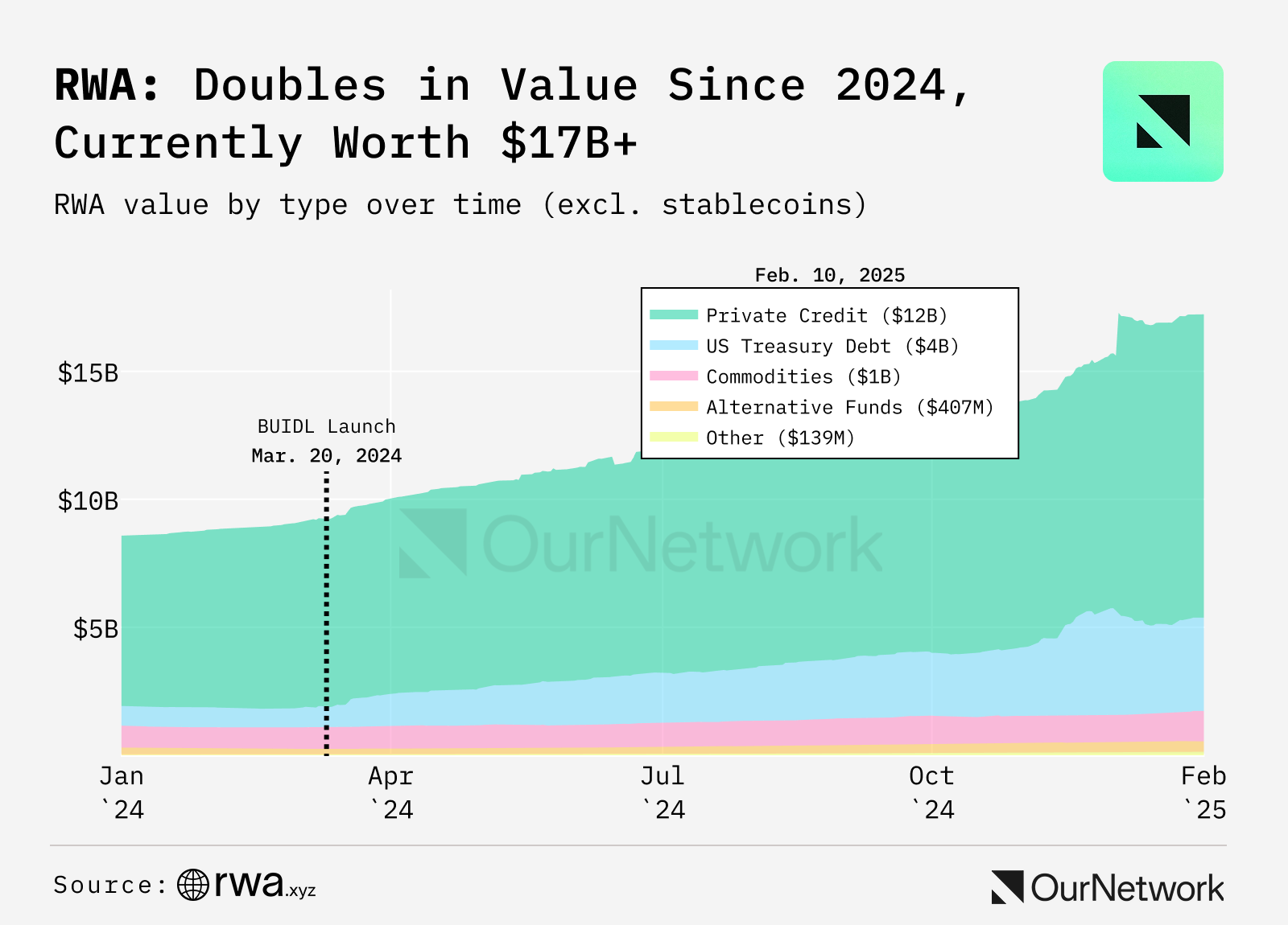 Digital reading RWA: The scale of assets on the chain exceeded 17.2 billion, and more than 25% of BUlDL fund assets have flowed out of Ethereum插图1