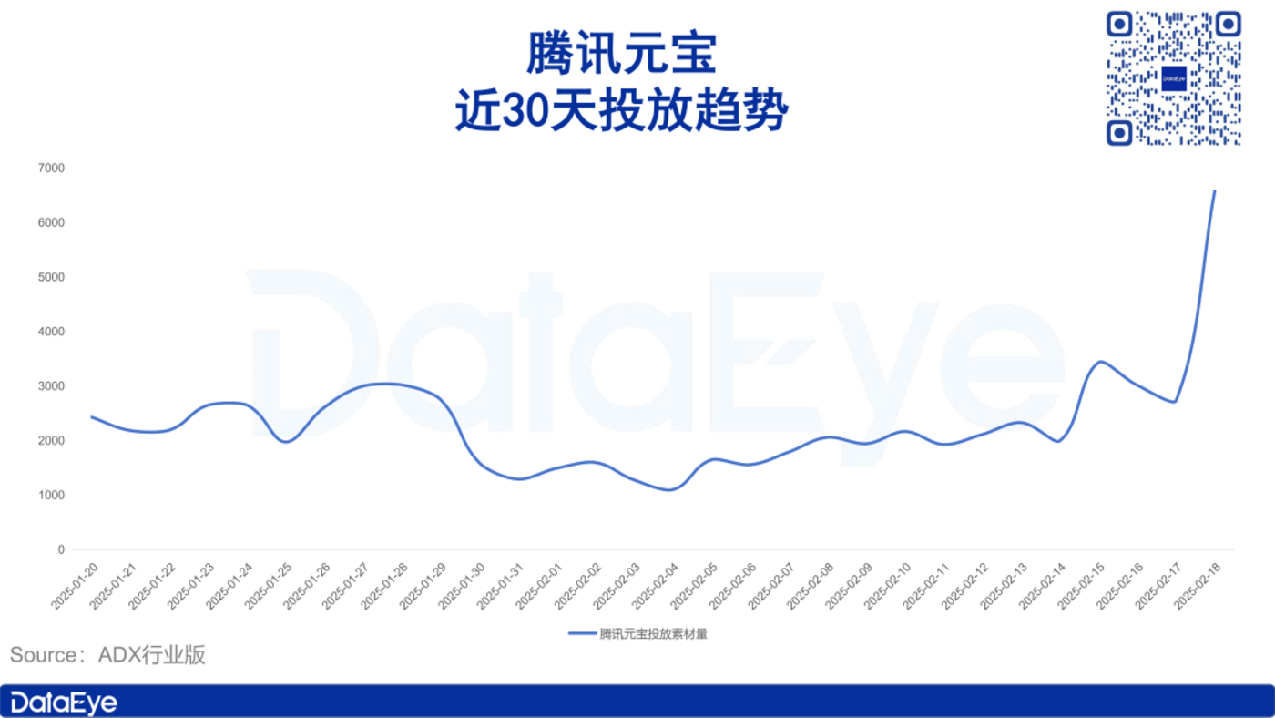 DeepSeek has been popular for a month: Tencent fully embraces, Kimi’s launch plummets 92%插图2