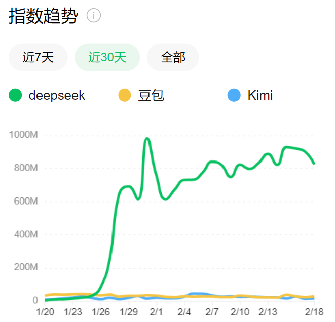 DeepSeek has been popular for a month. How are the bean buns and Kimi people?插图