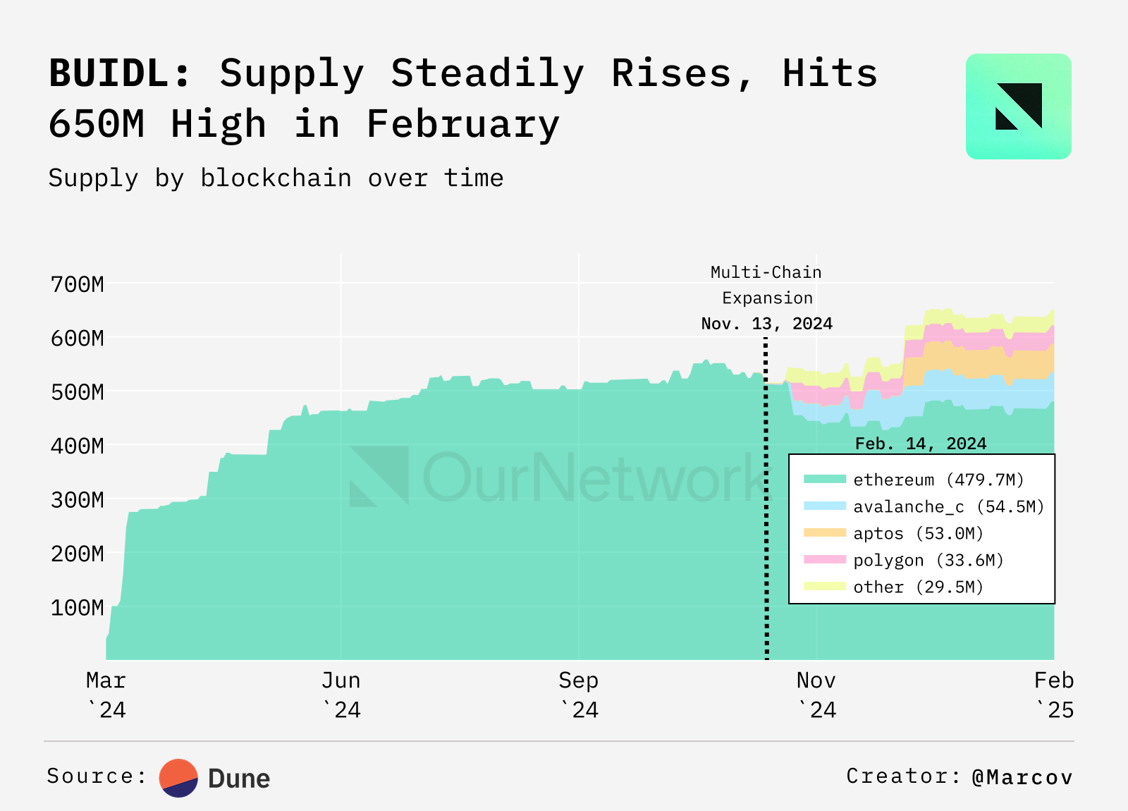 Digital reading RWA: The scale of assets on the chain exceeded 17.2 billion, and more than 25% of BUlDL fund assets have flowed out of Ethereum插图5